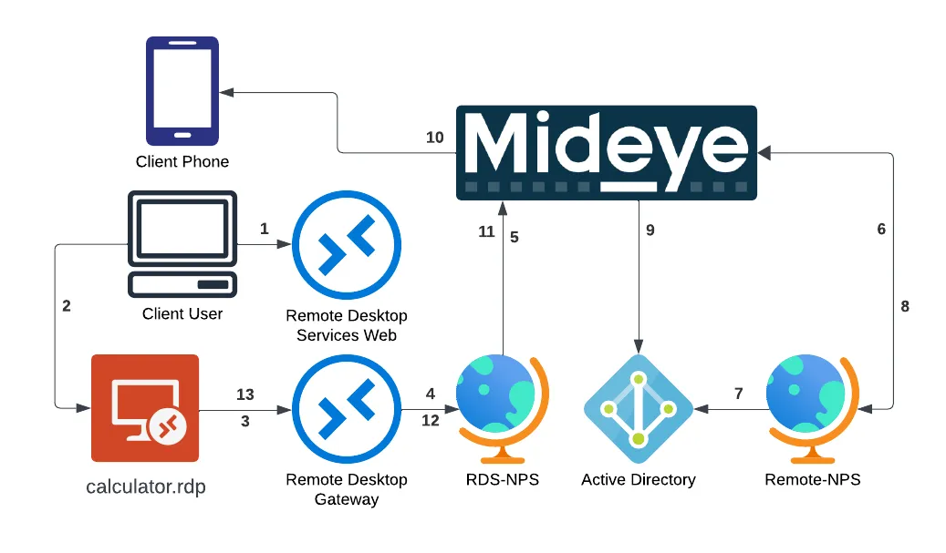 RDS with Mideye Touch — architecture diagram showing RDP client, RD Gateway, NPS, and Mideye Server flow