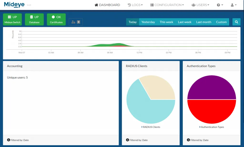 Mideye Server 5 dashboard showing authentication graph, unique users, RADIUS clients, and server health status